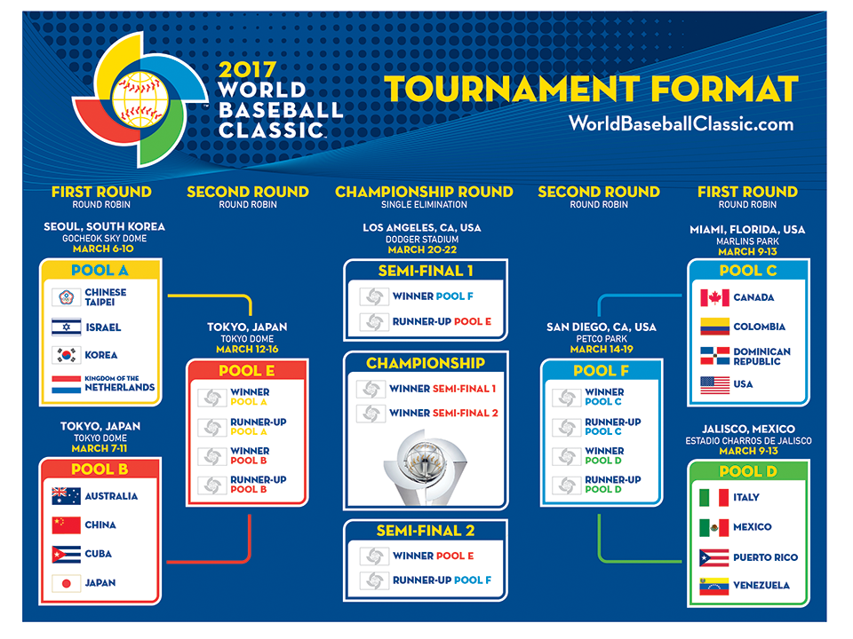 2017 wbc 預賽表