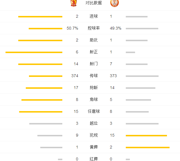 恒大2-1鲁能重返榜首 高拉特破门邹正献绝杀