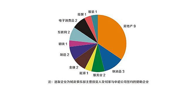 2013中超俱乐部主要投资企业行业比较 资料来源：中超联赛价值报告