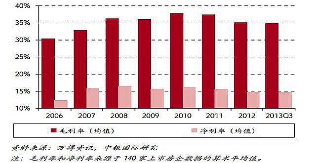 2006-2013年房地产行业毛利率和净利率情况 资料来源：万得资讯，中银国际研究